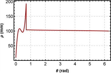 Simulated parameters of the synthesized cam as functions of its angular position