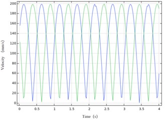 Curve of deformation 0.3 flexible ring and velocity