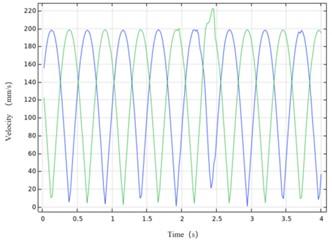 Curve of deformation 0.4 flexible ring and velocity