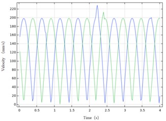 Curve of deformation 0.5 flexible ring and velocity