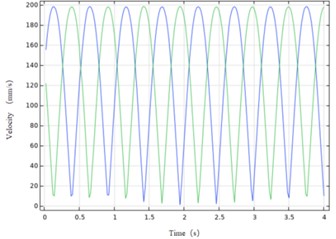 Curve of deformation 0.6 flexible ring and velocity