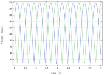 Curve of deformation 0.7 flexible ring and velocity
