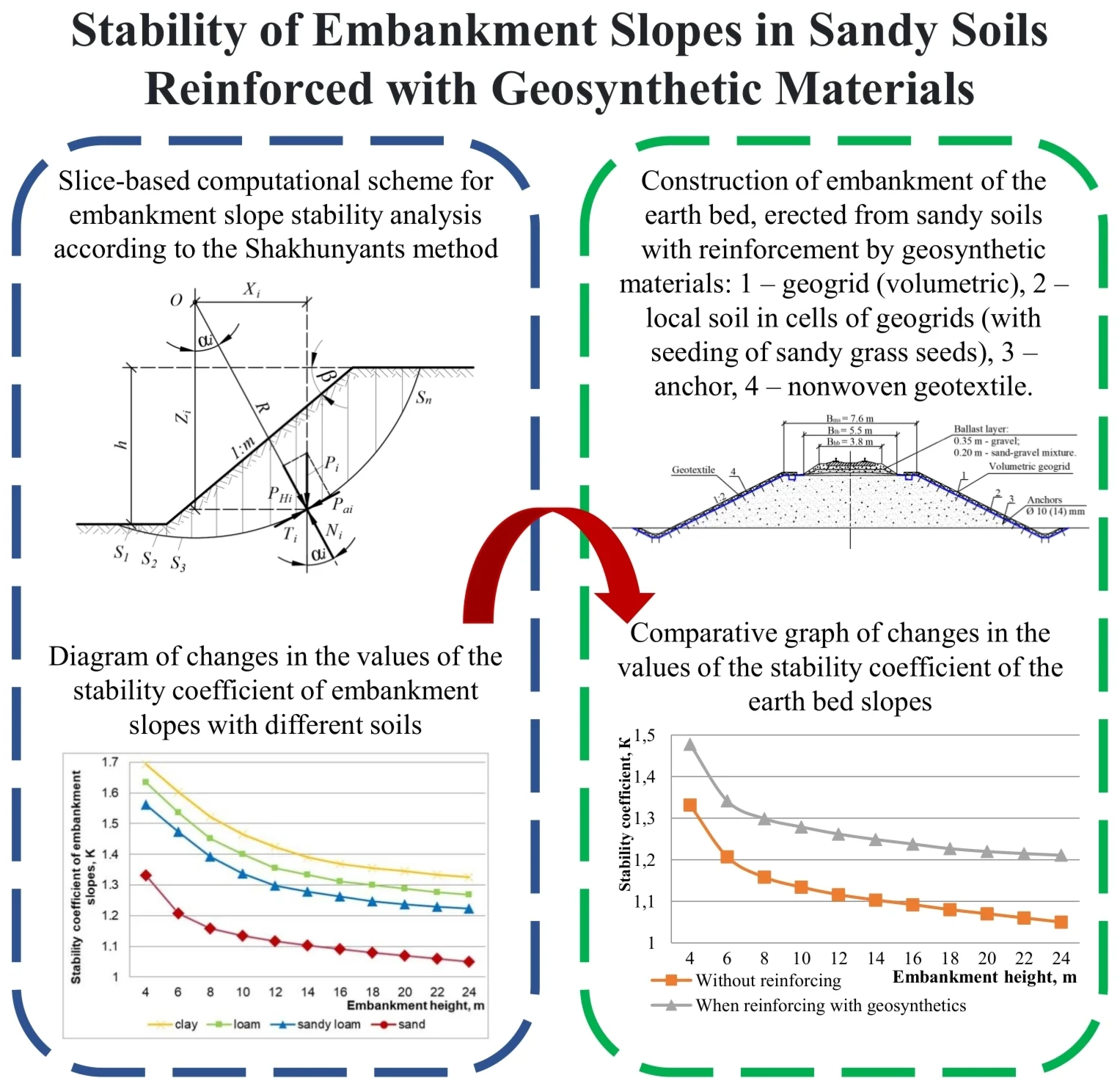 Stability of embankment slopes in sandy soils reinforced with geosynthetic materials