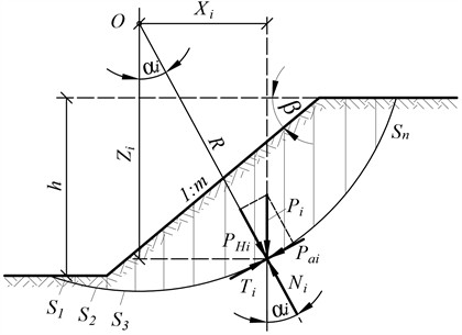 Slice-based computational scheme for embankment slope stability analysis according to the Shakhunyants method