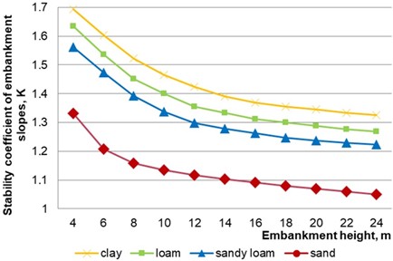 Diagram of changes in the values of the stability coefficient of embankment slopes with different soils