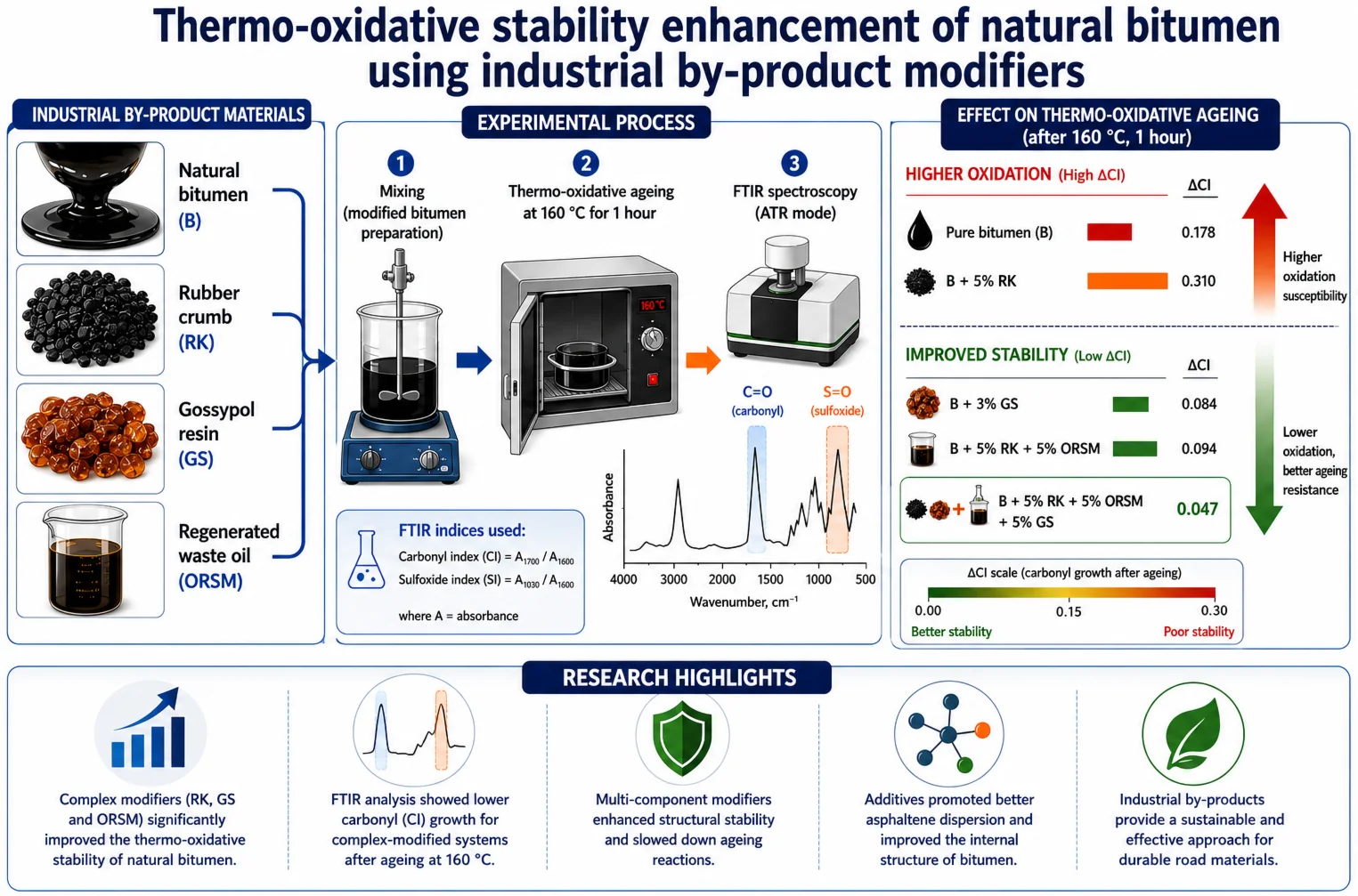Effect of industrial by-product modifiers on the thermo-oxidative stability of natural bitumen: an FTIR study