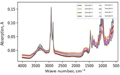 FTIR spectra of bitumen samples before and after thermo-oxidative ageing at 160 °C for 1 hour (ATR mode, 4000-400 cm⁻1). All spectra correspond to compositions listed in Table 1 and are presented for comparative structural analysis
