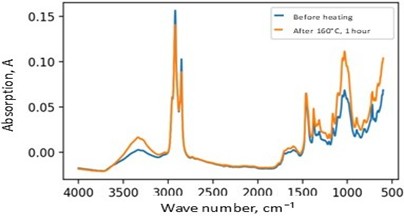 FTIR spectra of samples 7 and 8, demonstrating reduced paraffin content and improved resistance to thermo-oxidative ageing in multi-component modified systems