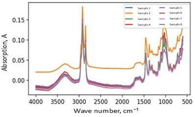 FTIR spectra of bitumen samples before and after thermo-oxidative ageing at 160 °C for 1 hour (ATR mode, 4000-400 cm⁻1). All spectra correspond to compositions listed in Table 1 and are presented for comparative structural analysis