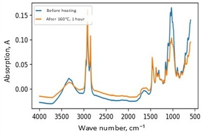 FTIR spectra of samples 1 (base bitumen) and 2 (bitumen with 5 % rubber crumb) before and after ageing at 160 °C for 1 hour, showing the evolution of carbonyl (C = O) and sulfoxide (S = O) functional groups