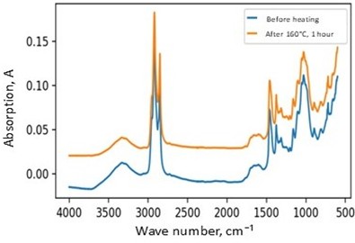 FTIR spectra of samples 1 (base bitumen) and 2 (bitumen with 5 % rubber crumb) before and after ageing at 160 °C for 1 hour, showing the evolution of carbonyl (C = O) and sulfoxide (S = O) functional groups