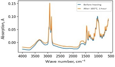 FTIR spectra of samples 3 and 4 containing gossypol resin and combined modifiers, illustrating moderate structural changes and oxidation behavior after thermo-oxidative ageing