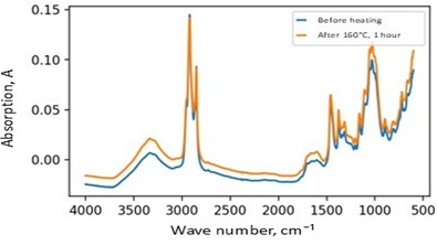 FTIR spectra of samples 3 and 4 containing gossypol resin and combined modifiers, illustrating moderate structural changes and oxidation behavior after thermo-oxidative ageing