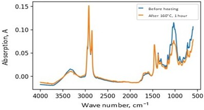 FTIR spectra of samples 5 and 6 with complex additive systems, highlighting differences in oxidation resistance and structural stability after thermal exposure at 160 °C