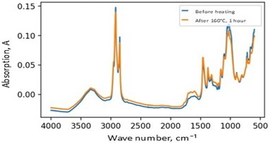 FTIR spectra of samples 5 and 6 with complex additive systems, highlighting differences in oxidation resistance and structural stability after thermal exposure at 160 °C