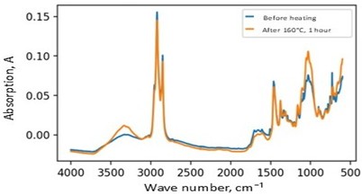 FTIR spectra of samples 7 and 8, demonstrating reduced paraffin content and improved resistance to thermo-oxidative ageing in multi-component modified systems