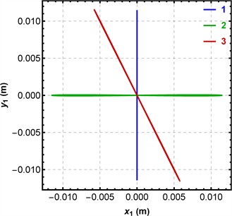 Simulated trajectories of the oscillating body