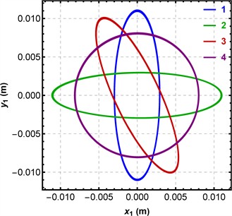 Simulated trajectories of the oscillating body