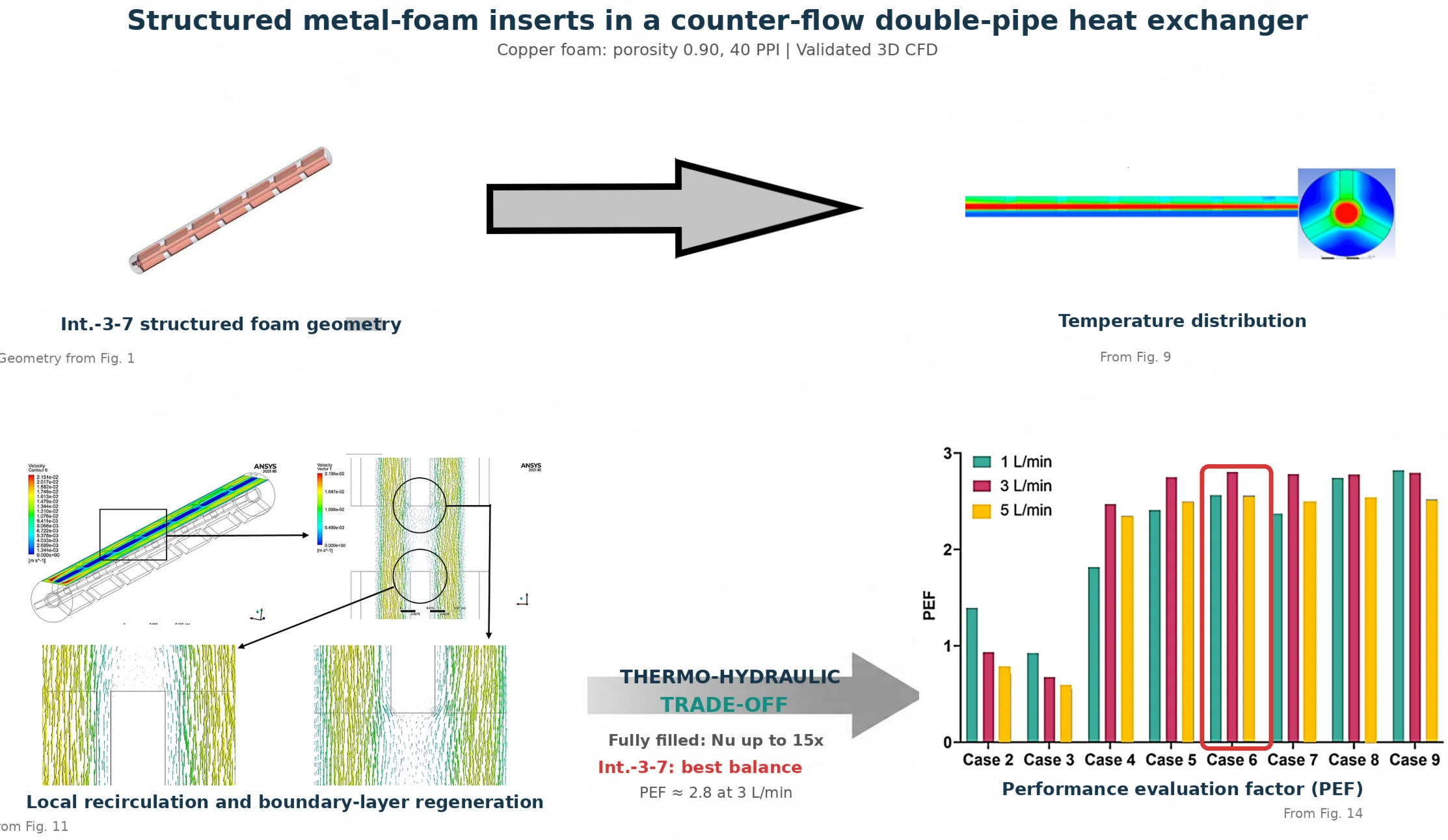 CFD-based thermal-hydraulic analysis of double-pipe heat exchangers equipped with structured metal-foam inserts