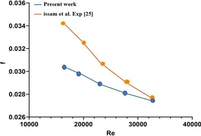 Validation of the friction factor (f) outcome