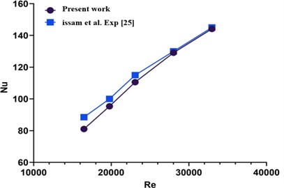 Validation of the average Nusselt number (Nu) results
