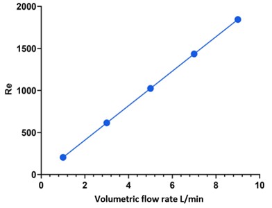 The relation between Reynolds number and volumetric flow rate for the cold-water