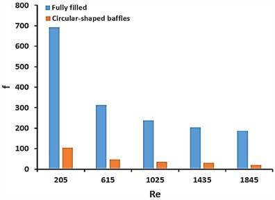 Variation of friction factor with Reynolds number for the investigated foam configurations