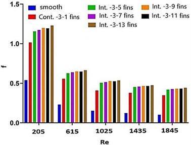 Variation of friction factor with Reynolds number for the investigated foam configurations