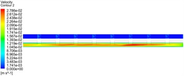 Velocity contour