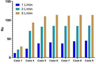 Effect of water flow rate on the Nusselt number (1, 3 and 5 L/min)