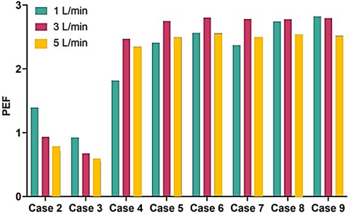 Effect of flow rate on the performance evaluation factor (PEF) (1, 3 and 5 L/min)
