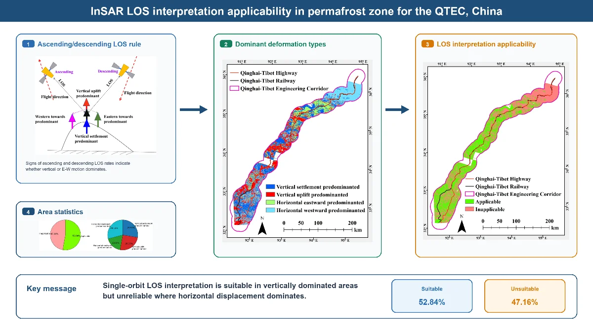 Discriminating surface deformation types and assessing LOS interpretation applicability using ascending and descending Sentinel-1 InSAR in the permafrost zone of the Qinghai-Tibet Engineering Corridor