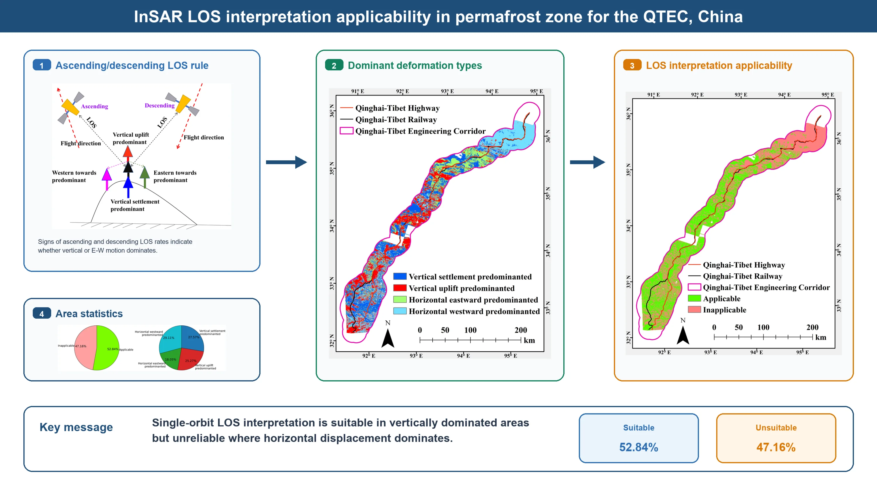 Discriminating surface deformation types and assessing LOS interpretation applicability using ascending and descending Sentinel-1 InSAR in the permafrost zone of the Qinghai-Tibet Engineering Corridor