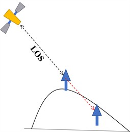 Schematic illustration of InSAR line-of-sight (LOS) sensitivity under different displacement geometries: a) displacement parallel to the LOS; b) displacement perpendicular to the LOS; and c) displacement oriented at an arbitrary angle to the LOS