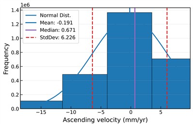 Sentinel-1 line-of-sight deformation along the QTEC: a), b) ascending- and descending-orbit spatial distributions, respectively, and c), d) corresponding histograms