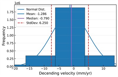 Sentinel-1 line-of-sight deformation along the QTEC: a), b) ascending- and descending-orbit spatial distributions, respectively, and c), d) corresponding histograms