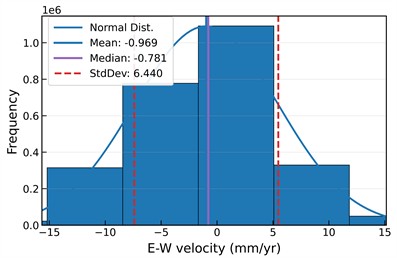 Sentinel-1-derived east-west and vertical surface deformation rates: a), b) spatial distributions, respectively, and c), d) corresponding histograms