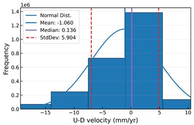 Sentinel-1-derived east-west and vertical surface deformation rates: a), b) spatial distributions, respectively, and c), d) corresponding histograms