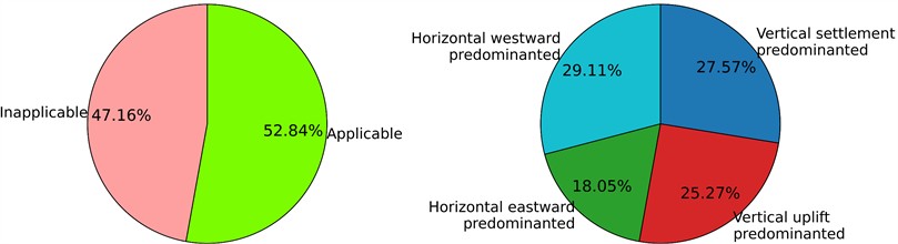 Surface deformation along engineering corridors: a) deformation types; b) applicability of individual ascending- and descending-orbit line-of-sight measurements; and c) spatial distribution and statistical characteristics of the deformation types