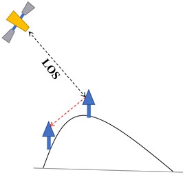 Schematic illustration of InSAR line-of-sight (LOS) sensitivity under different displacement geometries: a) displacement parallel to the LOS; b) displacement perpendicular to the LOS; and c) displacement oriented at an arbitrary angle to the LOS