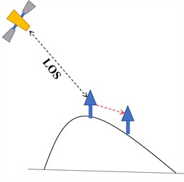 Schematic illustration of InSAR line-of-sight (LOS) sensitivity under different displacement geometries: a) displacement parallel to the LOS; b) displacement perpendicular to the LOS; and c) displacement oriented at an arbitrary angle to the LOS