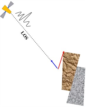 Schematic illustration of the ambiguity inherent in InSAR line-of-sight (LOS) measurements: different ground-deformation vectors can produce the same LOS displacement, as exemplified by a) uplift and b) subsidence