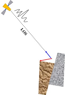 Schematic illustration of the ambiguity inherent in InSAR line-of-sight (LOS) measurements: different ground-deformation vectors can produce the same LOS displacement, as exemplified by a) uplift and b) subsidence
