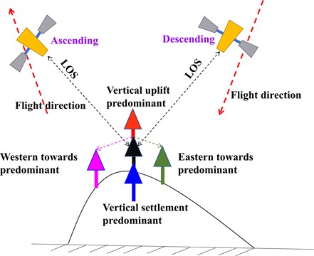 Schematic diagram and comparative analysis of SAR data monitoring for ascending and descending orbits
