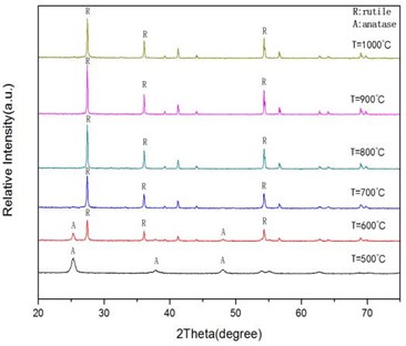 XRD patterns of Ti0.95Fe0.05O2 samples calcined at different temperatures(left)
