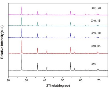 XRD patterns of Ti1-xFexO2 samples (x= 0 to 0.20) calcined at 700 ℃ (right)