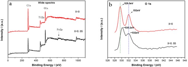 XPS spectra of the undoped TiO2 and Ti0.95Fe0.05O2 samples calcined at 800 ℃: a) wide spectra b) O 1s, c) Ti 2p, d) Fe 2p