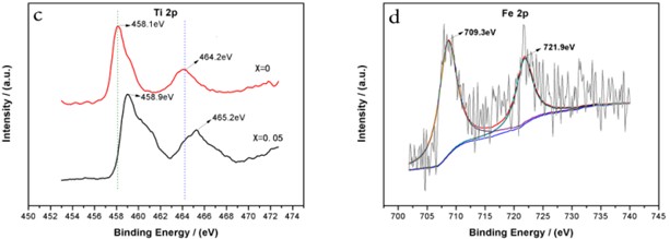 XPS spectra of the undoped TiO2 and Ti0.95Fe0.05O2 samples calcined at 800 ℃: a) wide spectra b) O 1s, c) Ti 2p, d) Fe 2p