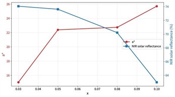 The relationship between NIR reflectance values and a* with Fe doping content x (right)