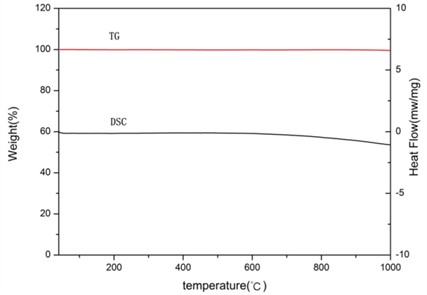TG-DSC curves of Ti0.95Fe0.05O2 pigment
